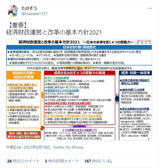 このツイートは、「経済財政運営と改革の基本方針2021」（いわゆる「骨太の方針2021」）の概要を示した図表を共有しています。
画像には以下のような主要な項目が含まれています：
世界経済の変化と日本の対応
成長を生み出す4つの原動力の推進
経済・財政一体改革
防災・減災、国土強靱化
投稿者は「【重要】」というコメントと共にこの政策文書を共有しています。