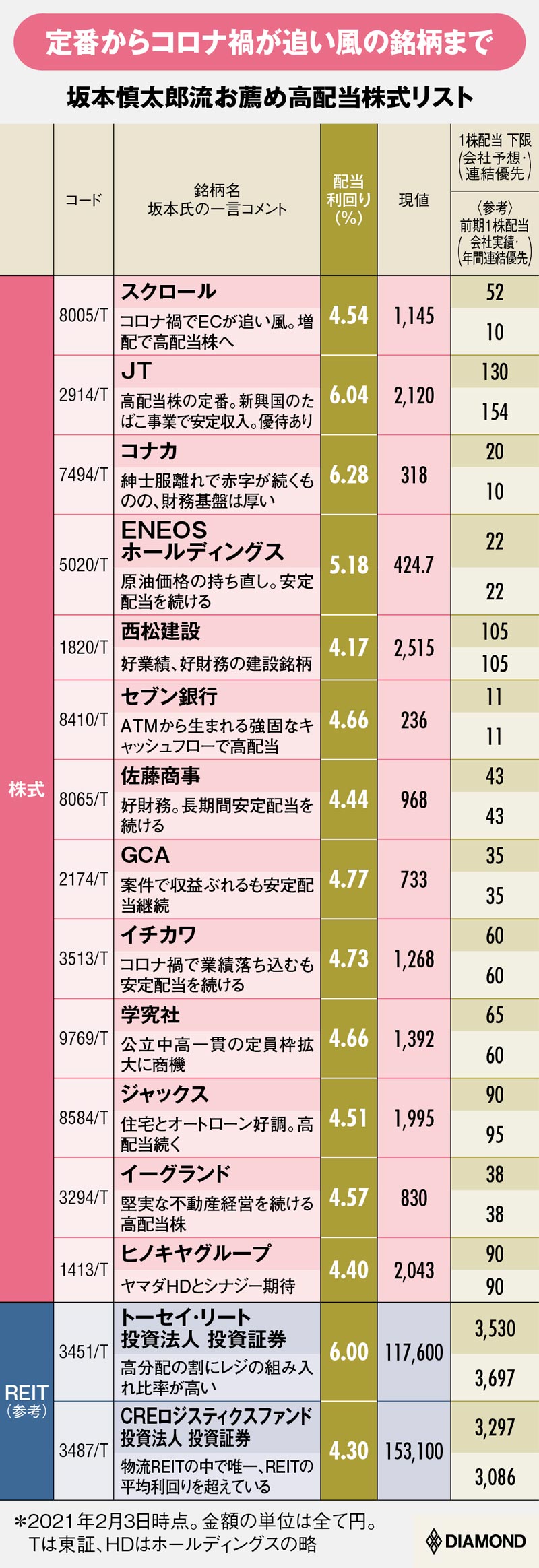 この画像は「DIAMOND」誌に掲載された坂本慎太郎氏による高配当株式の推奨リストです。
主なポイントを要約すると：
定番からコロナ禍の影響を受けている銘柄まで、幅広い選定
配当利回りは概ね4%台〜6%台
株式14銘柄とREIT2銘柄が掲載
各銘柄について簡潔なコメントと共に、配当利回り、現値、配当額の情報が記載
2021年2月3日時点のデータ