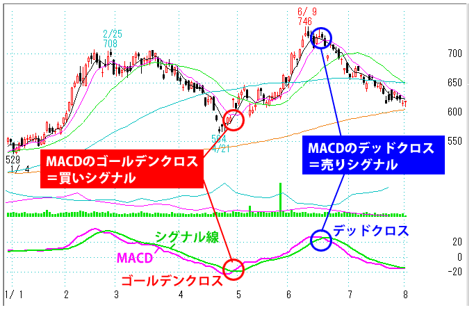 MACDのゴールデンクロスとデッドクロス