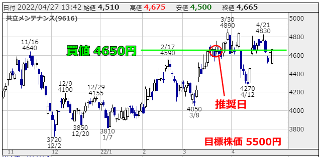 銘柄：共立メンテナンス(9616)
日付：2022年4月27日 13:42時点
株価データ：
始値：4,510円
高値：4,675円
安値：4,500円
終値：4,665円
チャート上の重要な表示：
買値：4,650円（緑のライン）
目標株価：5,500円
推奨日が赤い矢印で示されている
チャートは2021年11月から2022年4月までの期間を表示しており、株価は3,800円台から4,800円台の範囲で推移しています。
最近の動きとしては、4月に入って4,800円台まで上昇した後、4,500円前後まで下落し、その水準で推移している様子が見て取れます。