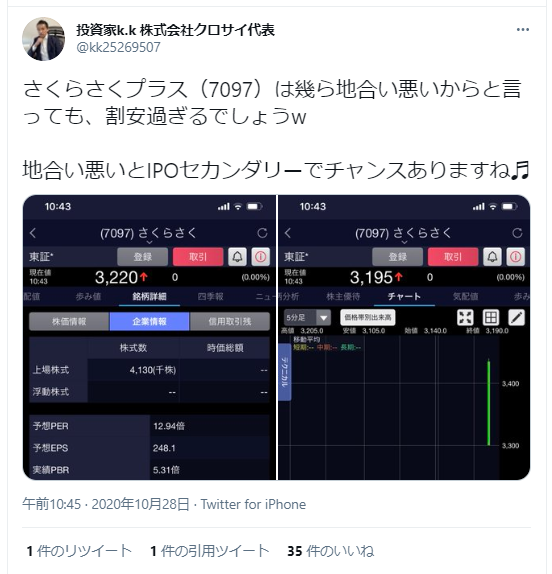 投資家k.k氏が投稿した内容：
さくらさくプラス（7097）について、「地合い悪いからと言っても、割安過ぎでしょうw」とコメント
「地合い悪いとIPOセカンダリーでチャンスありますね🎵」と追加
画像には株式情報が表示されています：
株価：3,220円/3,195円
予想PER：12.94倍
予想EPS：248.1
実績PER：5.31倍