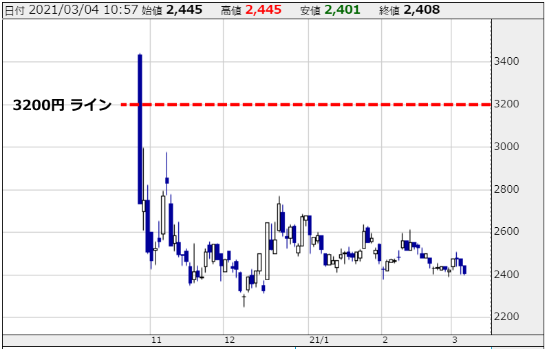 このチャートは、さくらさくプラス（7097）の株価推移を示しています：
日時：2021年3月4日 10:57時点
株価データ：
始値：2,445円
高値：2,445円
安値：2,401円
終値：2,408円
チャート上に3200円ラインが赤い点線で示されており、これは前のツイートで投資家k.k氏が言及した価格水準です。
2020年11月から2021年3月までの期間を表示しており、株価は3400円付近から2400円付近まで下落しています。特に11月以降、3200円を大きく割り込んで推移し、その後も回復することなく、2400円前後で推移していることが分かります。