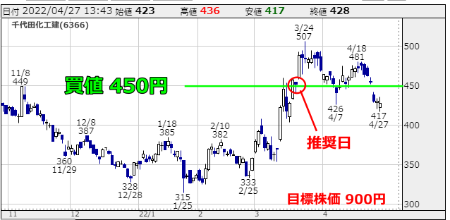 銘柄：千代田化工建設(6366)
日付：2022年4月27日 13:43時点
株価データ：
始値：423円
高値：436円
安値：417円
終値：428円
チャート上の重要な表示：
買値：450円（緑のライン）
目標株価：900円
推奨日が赤い矢印で示されている
チャートは2021年11月から2022年4月までの期間を表示しており、株価は300円台から500円台の範囲で推移しています。
3月24日に507円まで上昇した後、4月に入って下落傾向となり、現在は420円台で取引されています。全体的に見ると、2021年12月に底値328円を付けてから、上昇トレンドを形成していたことが分かります。