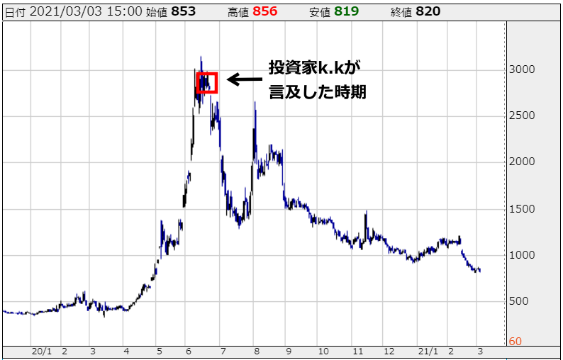 このチャートは、PSS（7707）の2020年1月から2021年3月までの株価推移を示しています。
主なポイント：
日付：2021年3月3日 15:00時点
株価データ：
始値：853円
高値：856円
安値：819円
終値：820円
チャート上で「投資家k.k.が言及した時期」が矢印で示されており、これは2020年6月頃の株価のピーク付近（約3000円）を指しています。
その後、株価は大きく下落し、2021年3月時点では820円まで下落しており、言及時点から約70%以上の下落となっています。チャートからは、継続的な下落トレンドが見て取れます。