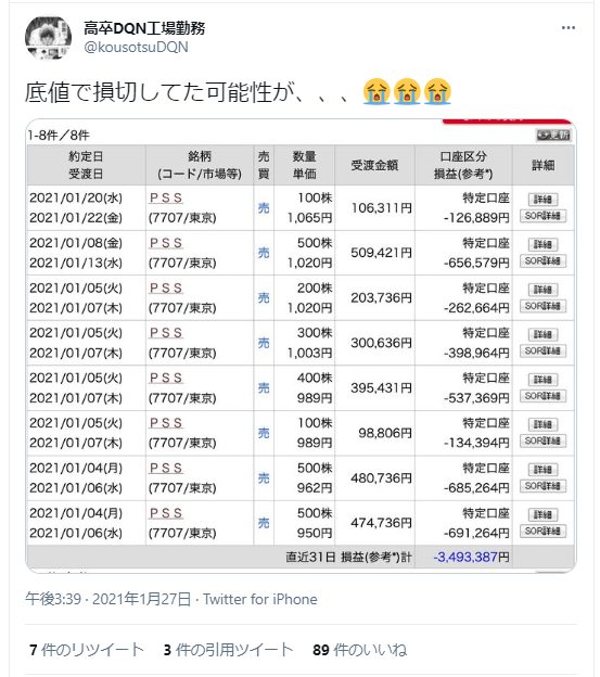 このツイートは、PSSの売却記録を示しています：
取引内容：
1. 2021/01/20: 100株売却 @1,065円 (106,311円)
2021/01/08: 500株売却 @1,020円 (509,421円)
2021/01/05: 200株売却 @1,020円 (203,736円)
2021/01/05: 300株売却 @1,003円 (300,636円)
2021/01/05: 400株売却 @989円 (395,431円)
2021/01/04: 100株売却 @989円 (98,806円)
2021/01/04: 500株売却 @962円 (480,736円)
2021/01/04: 500株売却 @950円 (474,736円)
過去31日間の損益合計：-3,493,387円
投稿者は「底値で損切してた可能性が...」とコメントしており、大きな損失を出して売却せざるを得なかった状況が伺えます。