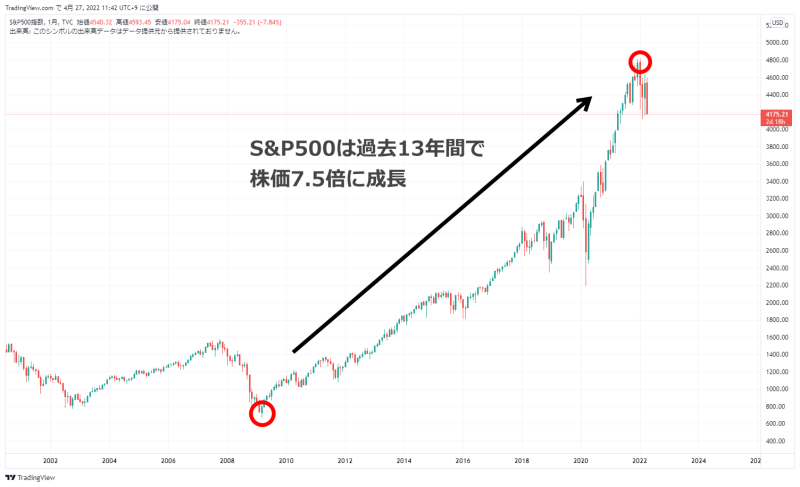 S&P500のチャート