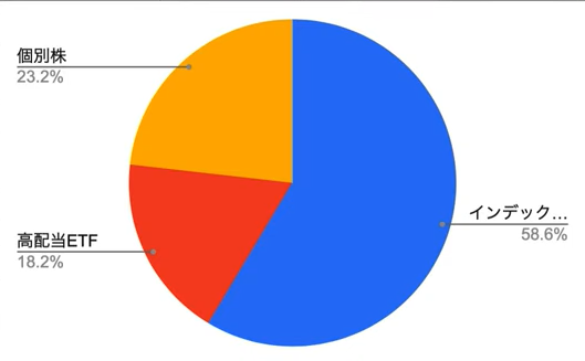 投資配分の内訳：
インデックス: 58.6%
高配当ETF: 18.2%
個別株: 23.2%
これは投資ポートフォリオの資産配分を示す円グラフで、インデックス投資が半分以上を占め、残りを高配当ETFと個別株で分散投資している構成となっています。