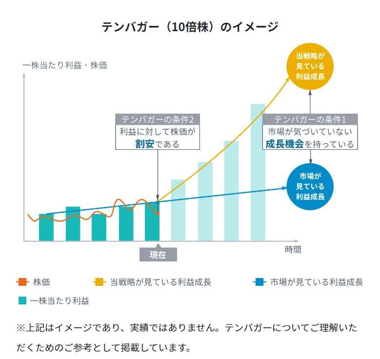 この画像は「テンバガー（10倍株）のイメージ」を示すグラフです。以下が画像の主な要素です：
縦軸：一株当たり利益・株価
横軸：時間
グラフには以下の要素が含まれています：
1. 水色の棒グラフ：一株当たり利益
オレンジ色の線：株価
黄色の曲線：当戦略が見ている利益成長
青色の曲線：市場が見ている利益成長
グラフ上には2つの重要な条件が示されています：
テンバガーの条件1：「市場が気づいていない成長機会を持っている」
テンバガーの条件2：「利益に対して株価が割安である」
現在時点が中央に示されており、将来の成長予測が右側に表示されています。
グラフ下部には注釈があり、「※上記はイメージであり、実績ではありません。テンバガーについてご理解いただくためのご参考として掲載しています。」と記載されています。
このグラフは、株価が10倍になる可能性のある企業の特徴と成長パターンを視覚的に説明しています。