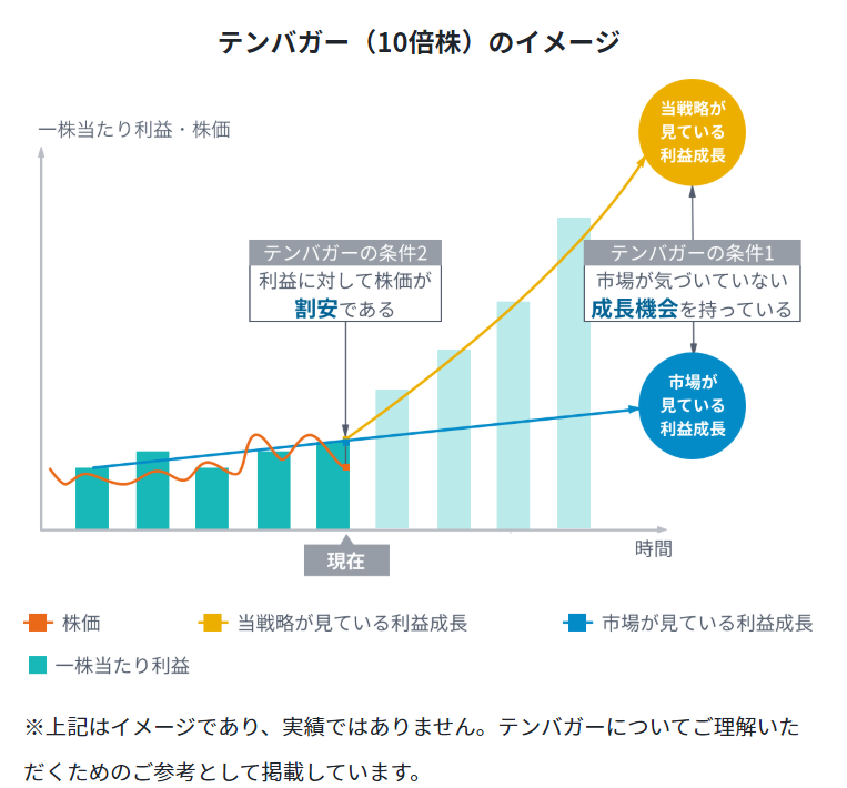 テンバガー（10倍株）のイメージを示すグラフです。縦軸は一株当たり利益・株価、横軸は時間を表しています。
グラフには以下の要素が含まれています：
水色の棒グラフ（一株当たり利益）
オレンジ色の曲線（株価）
黄色の曲線（当戦略が見ている利益成長）
青色の直線（市場が見ている利益成長）
2つの重要な条件が示されています：
テンバガーの条件1：「市場が気づいていない成長機会を持っている」
2. テンバガーの条件2：「利益に対して株価が割安である」
グラフは現在時点から将来にかけての成長を予測しており、当戦略が見ている利益成長（黄色線）は市場予測（青線）を大きく上回っています。
注釈として「※上記はイメージであり、実際ではありません。テンバガーについてご理解いただくためのご参考として掲載しています。」と記載されています。