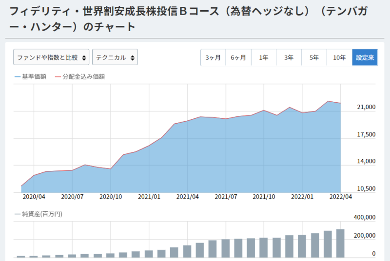 このグラフは「フィデリティ・世界割安成長株投信Bコース（為替ヘッジなし）（テンバガー・ハンター）」の運用実績を示しています。
上部のグラフは基準価額と分配金込み価額の推移を表しており、2020年4月から2022年4月までの期間を示しています。グラフは右肩上がりの傾向を示し、基準価額は約10,500円から21,000円まで上昇しています。
下部のグラフは純資産総額の推移を棒グラフで表示しており、0から400,000百万円のスケールで示されています。
グラフ上部には期間選択のオプションがあり、「3ヶ月」「6ヶ月」「1年」「3年」「5年」「10年」「設定来」から選択できます。また、「ファンドや指数と比較」と「テクニカル」という表示オプションも用意されています。
青い実線が基準価額を、赤い実線が分配金込み価額を表しており、両者はほぼ同じような動きを示しています。