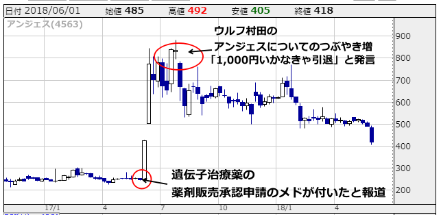 ウルフ村田のアンジェス事件前後のアンジェスの株価