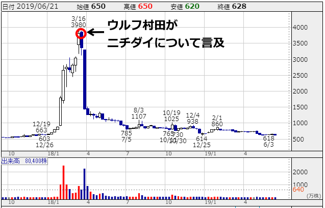 ウルフ村田が言及した銘柄ニチダイが暴落