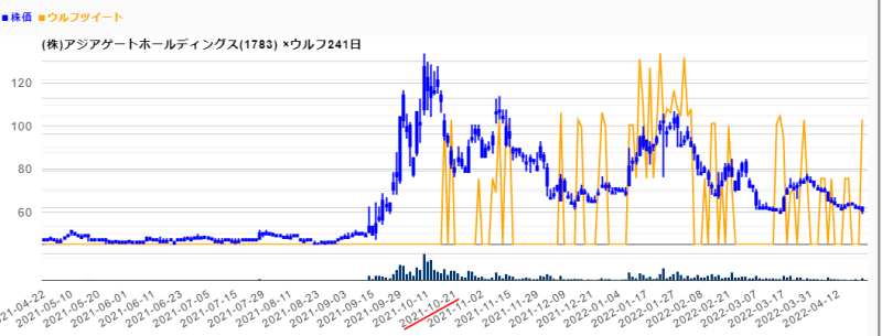 ウルフ村田は2021年10月後半から、アジアゲートホールディングスへのツイートが増加