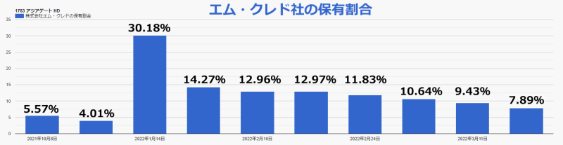 エム・クレド社はアジアゲートホールディングスの株を徐々に売り抜けている