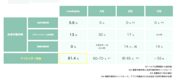 クリエイター収益は81.4%