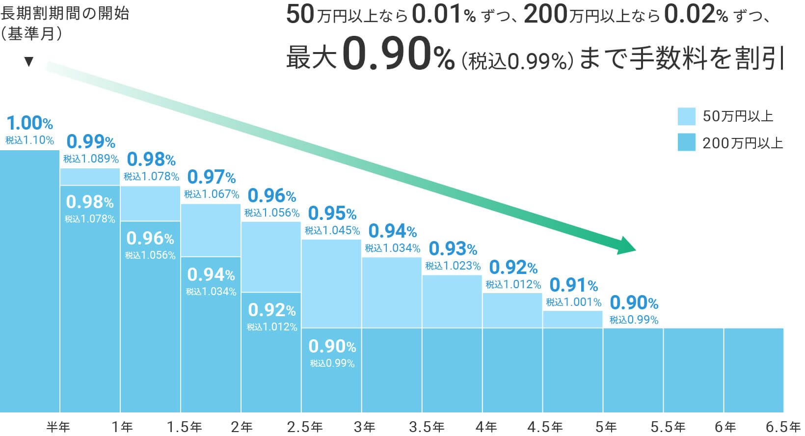 長期割についてのグラフ