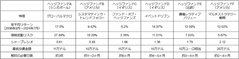 ヘッジファンドダイレクトの助言実績