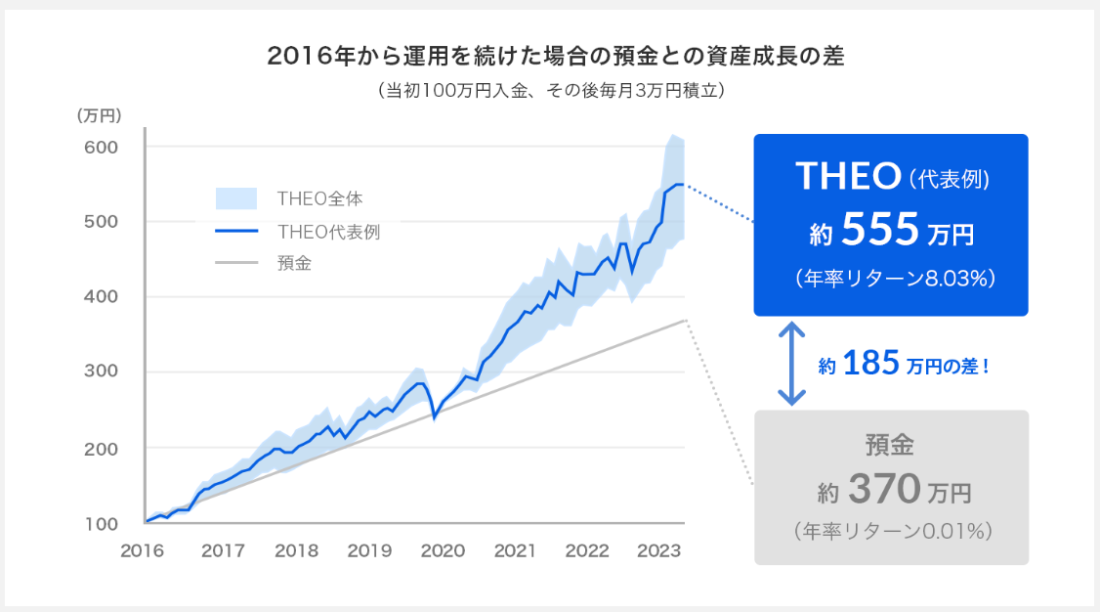 THEOの運用実績グラフ