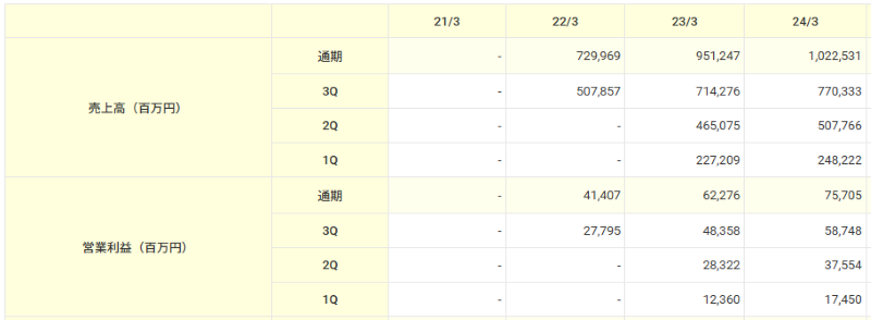 円安時のおすすめ銘柄マツキヨココカラ＆カンパニー（3088）の売上高と営業利益