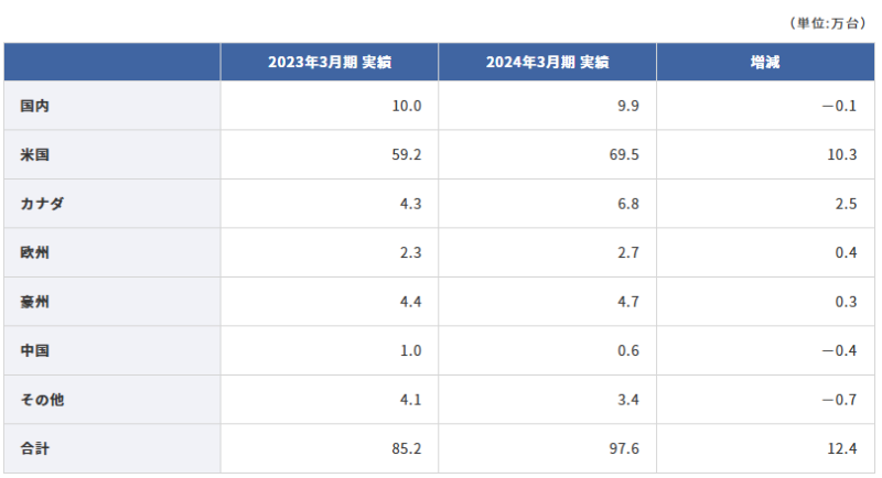 円安時のおすすめ銘柄スバル（7270）の売上収益構成比