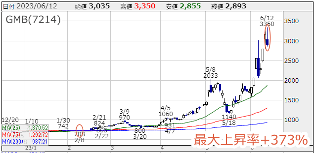 円安で株価が上がった自動車部品メーカー「GMB（7214）」のチャート