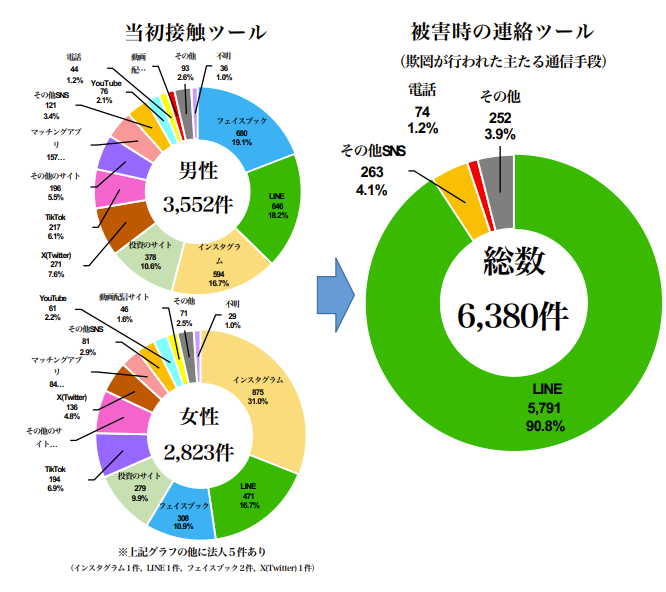被害時のツールのグラフ