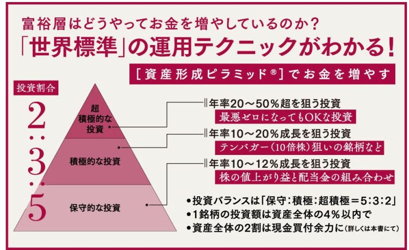 長期・分散・リスク管理の説明図