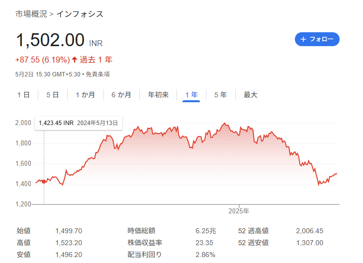 インフォシスの株価