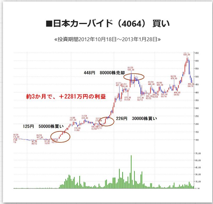 株リッチ・プロジェクトの実績