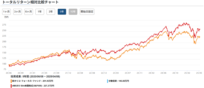 S&P500との5年のパフォーマンスを比較したもの