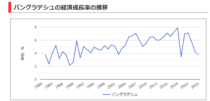 バングラデシュの経済成長率
