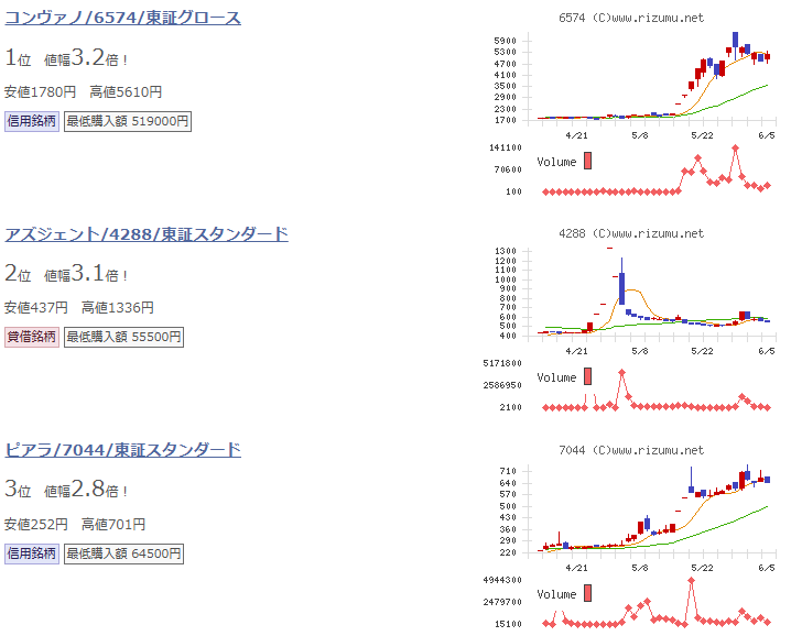 大幅に値上がりした銘柄