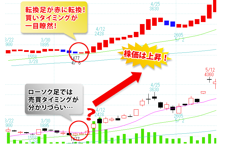 独自指標「転換足」