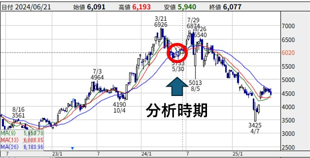 信越化学工業の株価