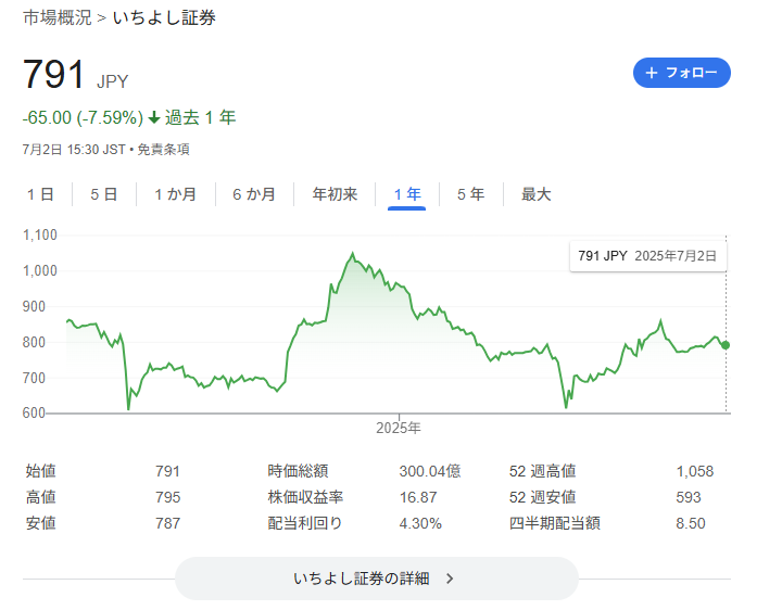 直近1年の株価