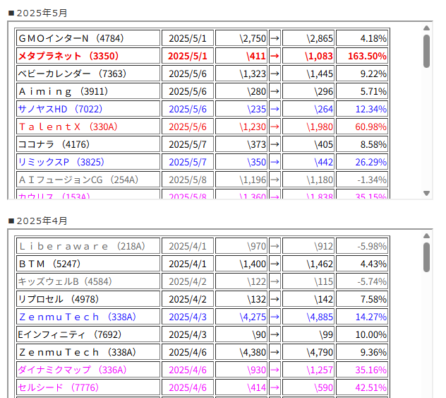 月別の投資銘柄とその騰落率