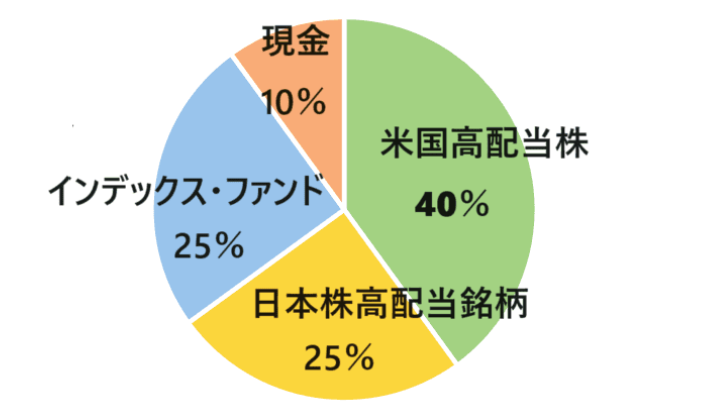 アラサー夫婦の資産ポートフォリオ