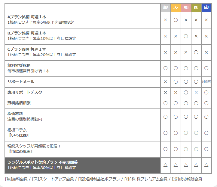 それぞれのプランのサービス対応表