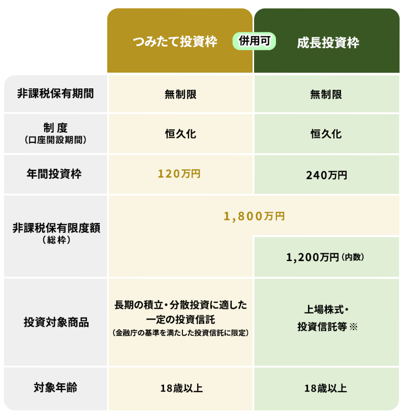 NISAのつみたて投資枠と成長投資枠