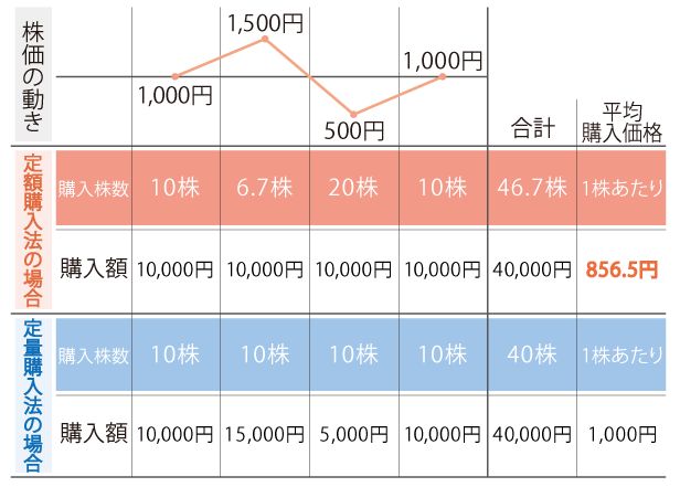 ドルコスト平均法