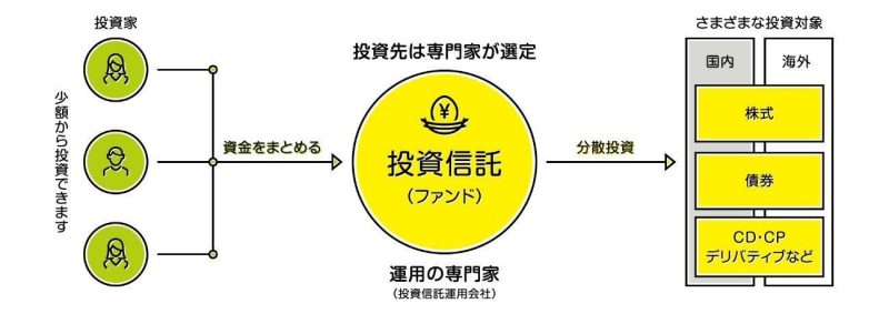 投資信託01