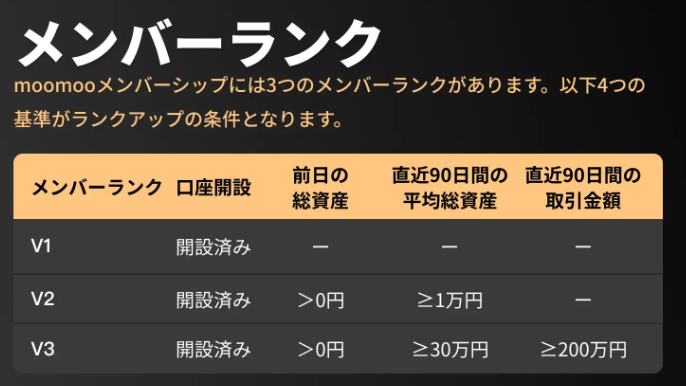moomoo証券のメンバーランク
