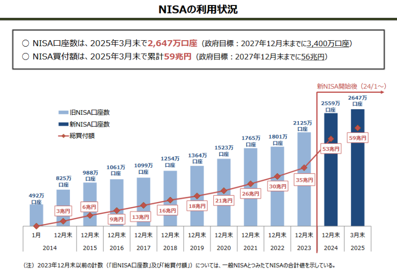 NISA口座数の推移