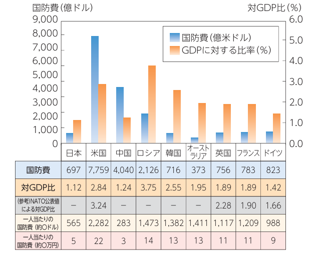 防衛白書