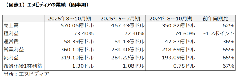 （図表1）エヌビディアの業績（四半期）