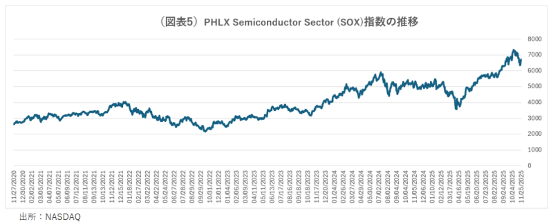 （図表5）PHLX Semiconductor Sector（SOX）指数の推移