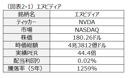 （図表2-1）エヌビディア