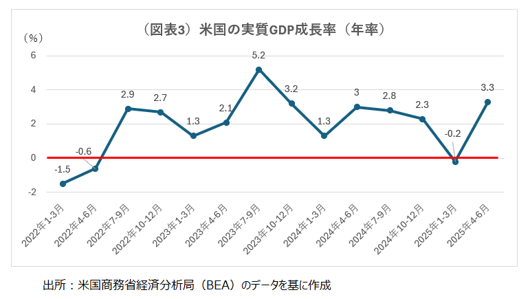 （図表3）米国の実質GDP成長率（年率）