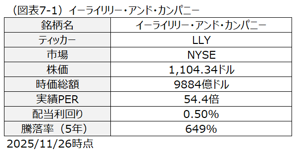 （図表7-1）イーライリリー・アンド・カンパニー