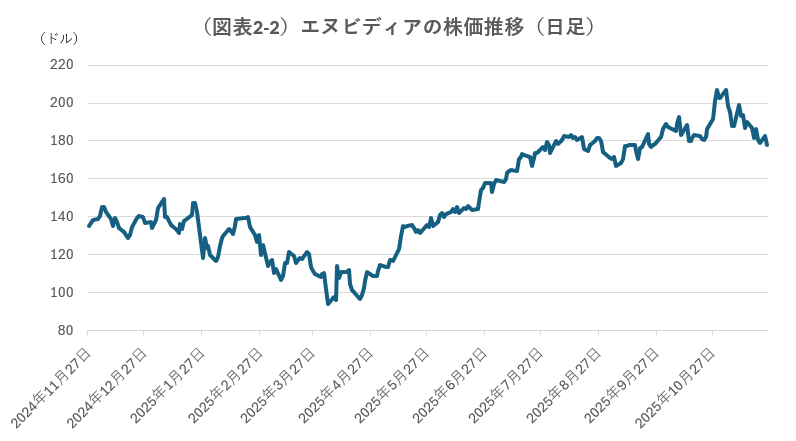（図表2-2）エヌビディアの株価推移（日足）